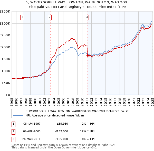 5, WOOD SORREL WAY, LOWTON, WARRINGTON, WA3 2GX: Price paid vs HM Land Registry's House Price Index