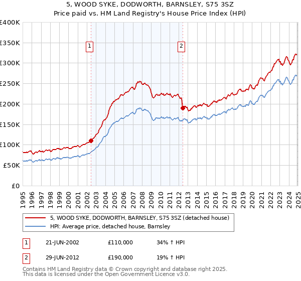 5, WOOD SYKE, DODWORTH, BARNSLEY, S75 3SZ: Price paid vs HM Land Registry's House Price Index
