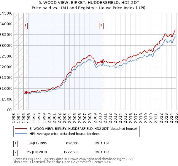 5, WOOD VIEW, BIRKBY, HUDDERSFIELD, HD2 2DT: Price paid vs HM Land Registry's House Price Index
