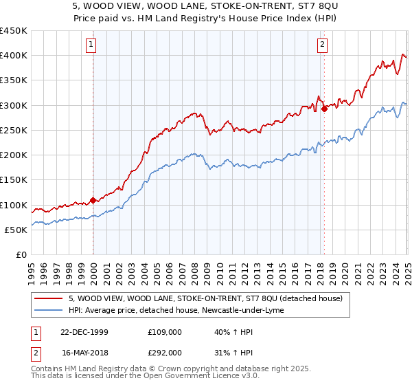 5, WOOD VIEW, WOOD LANE, STOKE-ON-TRENT, ST7 8QU: Price paid vs HM Land Registry's House Price Index