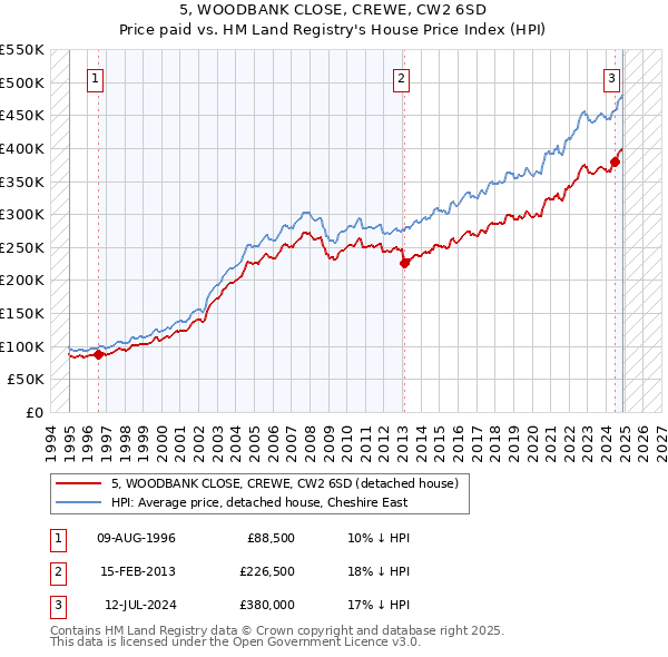 5, WOODBANK CLOSE, CREWE, CW2 6SD: Price paid vs HM Land Registry's House Price Index