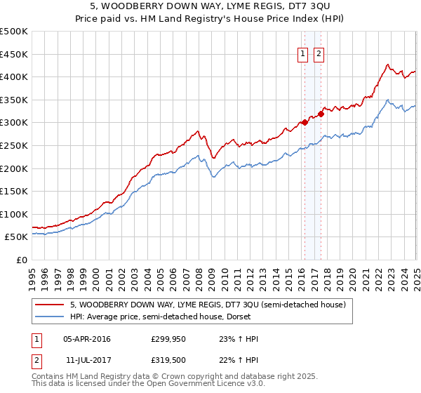 5, WOODBERRY DOWN WAY, LYME REGIS, DT7 3QU: Price paid vs HM Land Registry's House Price Index