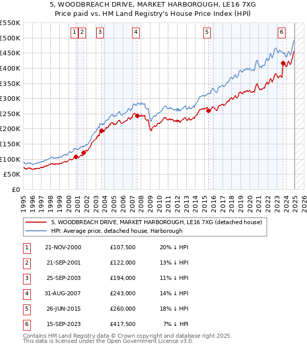 5, WOODBREACH DRIVE, MARKET HARBOROUGH, LE16 7XG: Price paid vs HM Land Registry's House Price Index