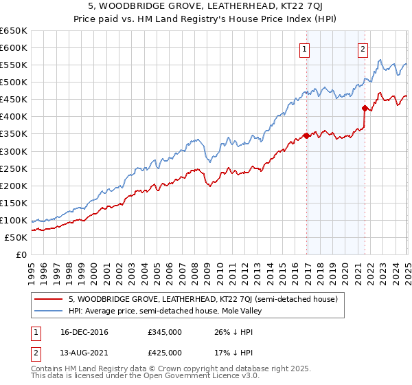 5, WOODBRIDGE GROVE, LEATHERHEAD, KT22 7QJ: Price paid vs HM Land Registry's House Price Index