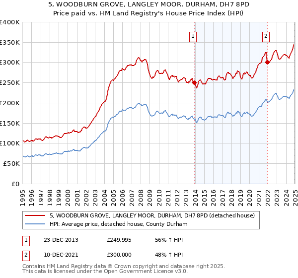 5, WOODBURN GROVE, LANGLEY MOOR, DURHAM, DH7 8PD: Price paid vs HM Land Registry's House Price Index