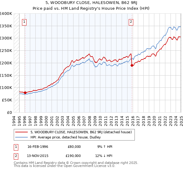 5, WOODBURY CLOSE, HALESOWEN, B62 9RJ: Price paid vs HM Land Registry's House Price Index