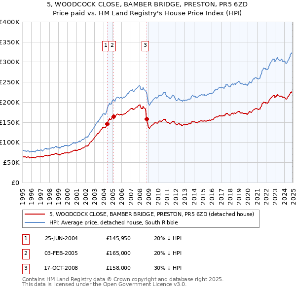 5, WOODCOCK CLOSE, BAMBER BRIDGE, PRESTON, PR5 6ZD: Price paid vs HM Land Registry's House Price Index