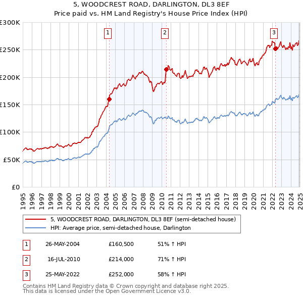 5, WOODCREST ROAD, DARLINGTON, DL3 8EF: Price paid vs HM Land Registry's House Price Index