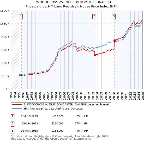 5, WOODCROSS AVENUE, DONCASTER, DN4 6RU: Price paid vs HM Land Registry's House Price Index
