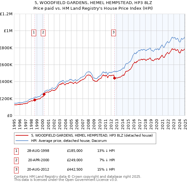 5, WOODFIELD GARDENS, HEMEL HEMPSTEAD, HP3 8LZ: Price paid vs HM Land Registry's House Price Index