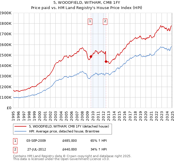 5, WOODFIELD, WITHAM, CM8 1FY: Price paid vs HM Land Registry's House Price Index