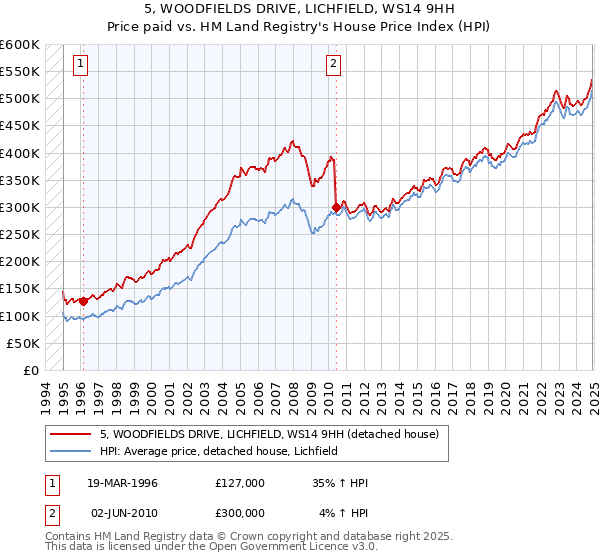 5, WOODFIELDS DRIVE, LICHFIELD, WS14 9HH: Price paid vs HM Land Registry's House Price Index