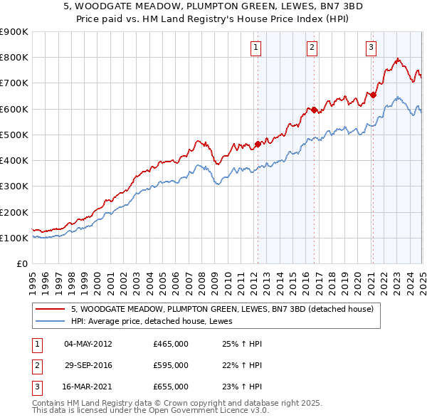 5, WOODGATE MEADOW, PLUMPTON GREEN, LEWES, BN7 3BD: Price paid vs HM Land Registry's House Price Index
