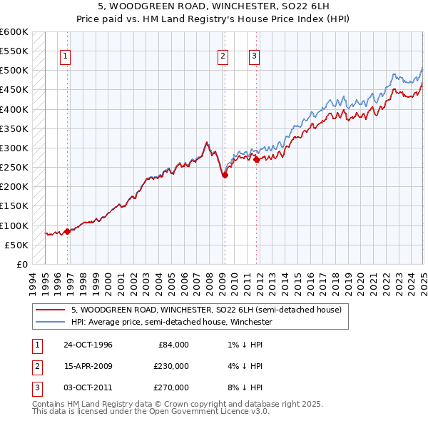 5, WOODGREEN ROAD, WINCHESTER, SO22 6LH: Price paid vs HM Land Registry's House Price Index
