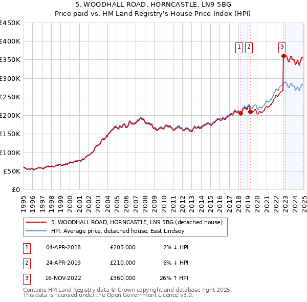 5, WOODHALL ROAD, HORNCASTLE, LN9 5BG: Price paid vs HM Land Registry's House Price Index