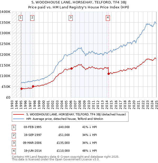 5, WOODHOUSE LANE, HORSEHAY, TELFORD, TF4 3BJ: Price paid vs HM Land Registry's House Price Index