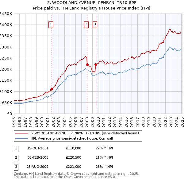 5, WOODLAND AVENUE, PENRYN, TR10 8PF: Price paid vs HM Land Registry's House Price Index