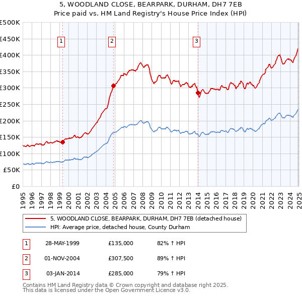 5, WOODLAND CLOSE, BEARPARK, DURHAM, DH7 7EB: Price paid vs HM Land Registry's House Price Index