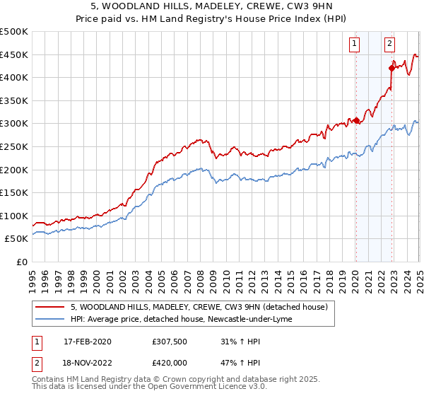 5, WOODLAND HILLS, MADELEY, CREWE, CW3 9HN: Price paid vs HM Land Registry's House Price Index