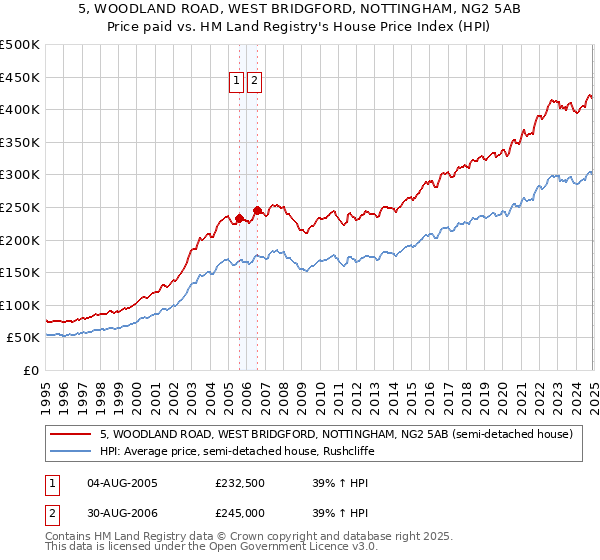 5, WOODLAND ROAD, WEST BRIDGFORD, NOTTINGHAM, NG2 5AB: Price paid vs HM Land Registry's House Price Index