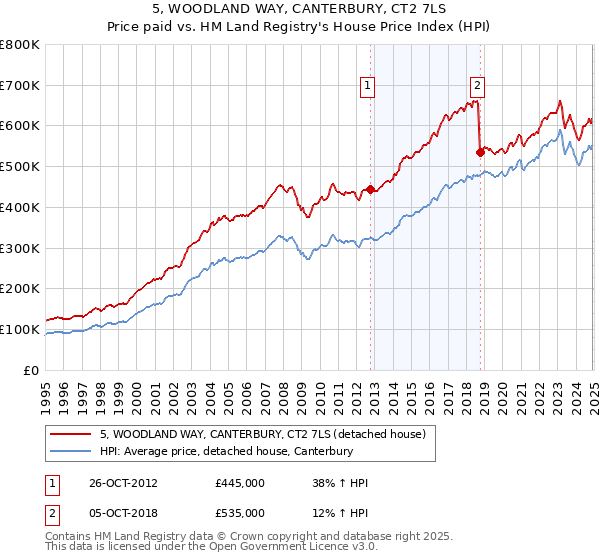 5, WOODLAND WAY, CANTERBURY, CT2 7LS: Price paid vs HM Land Registry's House Price Index