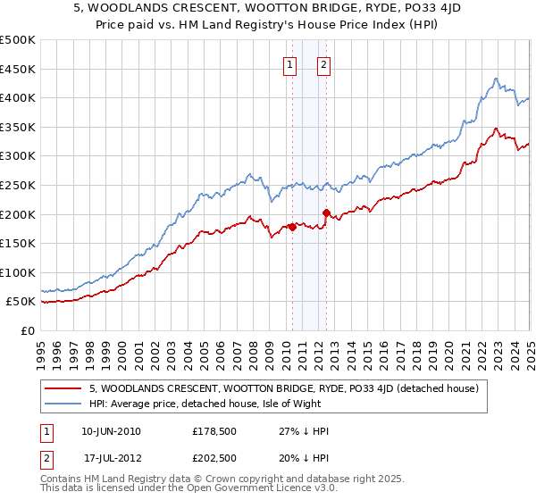 5, WOODLANDS CRESCENT, WOOTTON BRIDGE, RYDE, PO33 4JD: Price paid vs HM Land Registry's House Price Index