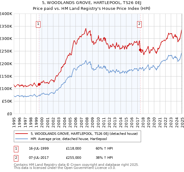 5, WOODLANDS GROVE, HARTLEPOOL, TS26 0EJ: Price paid vs HM Land Registry's House Price Index
