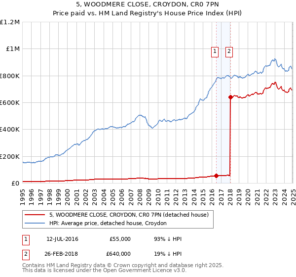 5, WOODMERE CLOSE, CROYDON, CR0 7PN: Price paid vs HM Land Registry's House Price Index