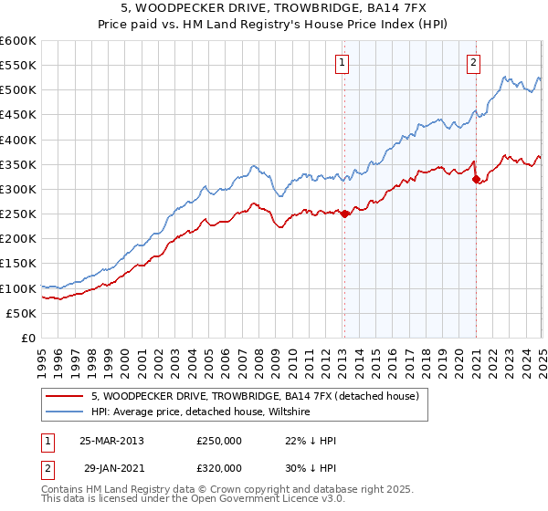 5, WOODPECKER DRIVE, TROWBRIDGE, BA14 7FX: Price paid vs HM Land Registry's House Price Index