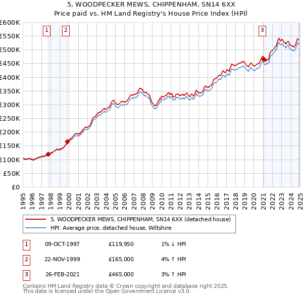5, WOODPECKER MEWS, CHIPPENHAM, SN14 6XX: Price paid vs HM Land Registry's House Price Index