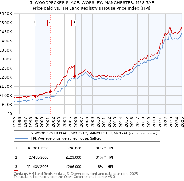 5, WOODPECKER PLACE, WORSLEY, MANCHESTER, M28 7AE: Price paid vs HM Land Registry's House Price Index