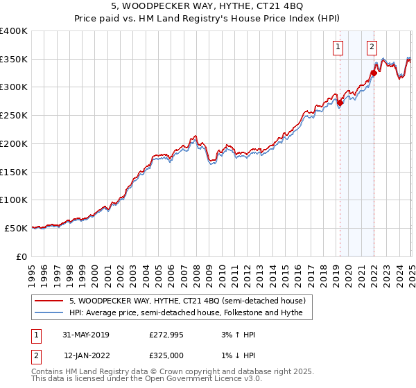 5, WOODPECKER WAY, HYTHE, CT21 4BQ: Price paid vs HM Land Registry's House Price Index