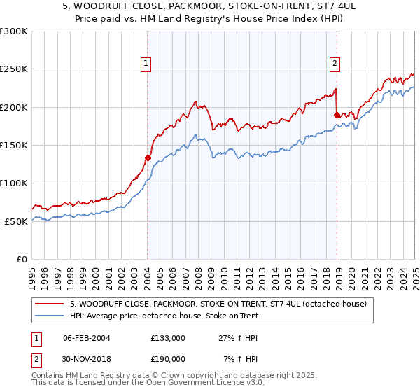 5, WOODRUFF CLOSE, PACKMOOR, STOKE-ON-TRENT, ST7 4UL: Price paid vs HM Land Registry's House Price Index