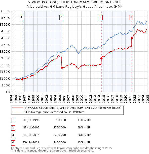 5, WOODS CLOSE, SHERSTON, MALMESBURY, SN16 0LF: Price paid vs HM Land Registry's House Price Index