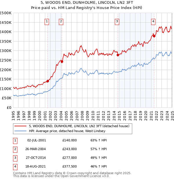 5, WOODS END, DUNHOLME, LINCOLN, LN2 3FT: Price paid vs HM Land Registry's House Price Index