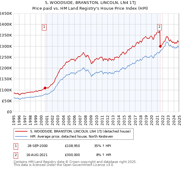 5, WOODSIDE, BRANSTON, LINCOLN, LN4 1TJ: Price paid vs HM Land Registry's House Price Index
