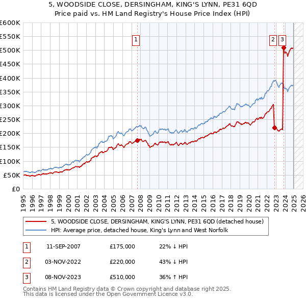 5, WOODSIDE CLOSE, DERSINGHAM, KING'S LYNN, PE31 6QD: Price paid vs HM Land Registry's House Price Index