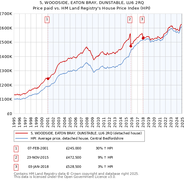 5, WOODSIDE, EATON BRAY, DUNSTABLE, LU6 2RQ: Price paid vs HM Land Registry's House Price Index
