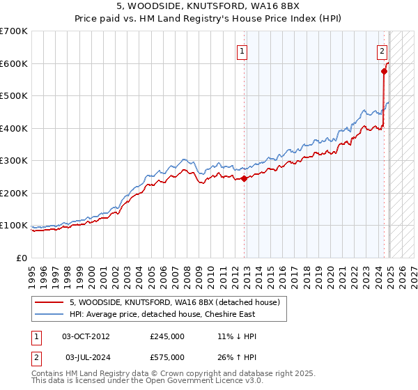 5, WOODSIDE, KNUTSFORD, WA16 8BX: Price paid vs HM Land Registry's House Price Index