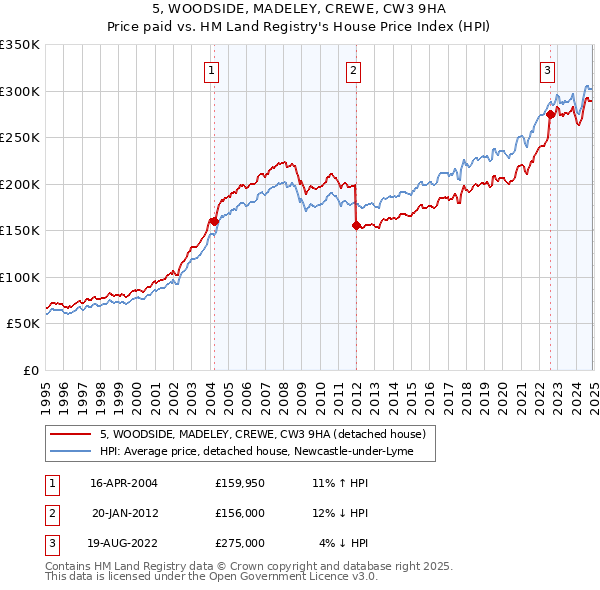 5, WOODSIDE, MADELEY, CREWE, CW3 9HA: Price paid vs HM Land Registry's House Price Index