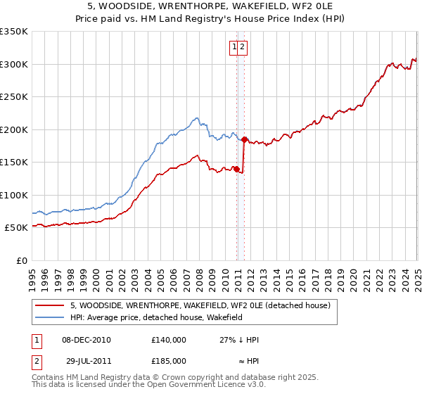 5, WOODSIDE, WRENTHORPE, WAKEFIELD, WF2 0LE: Price paid vs HM Land Registry's House Price Index