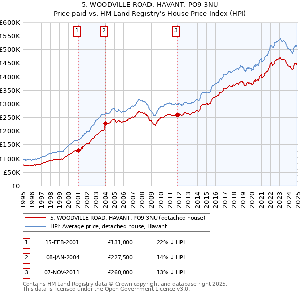 5, WOODVILLE ROAD, HAVANT, PO9 3NU: Price paid vs HM Land Registry's House Price Index