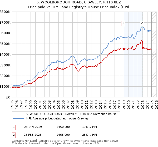 5, WOOLBOROUGH ROAD, CRAWLEY, RH10 8EZ: Price paid vs HM Land Registry's House Price Index