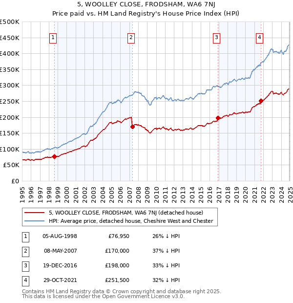 5, WOOLLEY CLOSE, FRODSHAM, WA6 7NJ: Price paid vs HM Land Registry's House Price Index