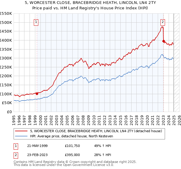 5, WORCESTER CLOSE, BRACEBRIDGE HEATH, LINCOLN, LN4 2TY: Price paid vs HM Land Registry's House Price Index