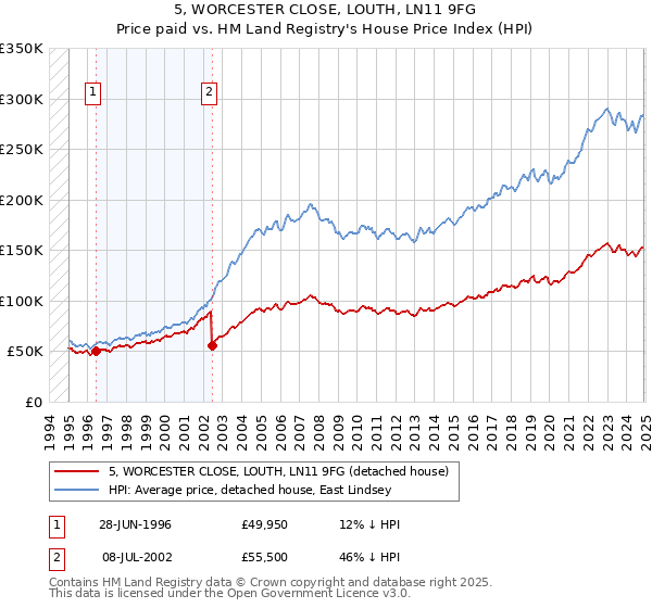 5, WORCESTER CLOSE, LOUTH, LN11 9FG: Price paid vs HM Land Registry's House Price Index