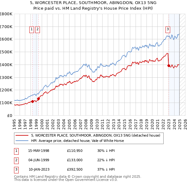 5, WORCESTER PLACE, SOUTHMOOR, ABINGDON, OX13 5NG: Price paid vs HM Land Registry's House Price Index
