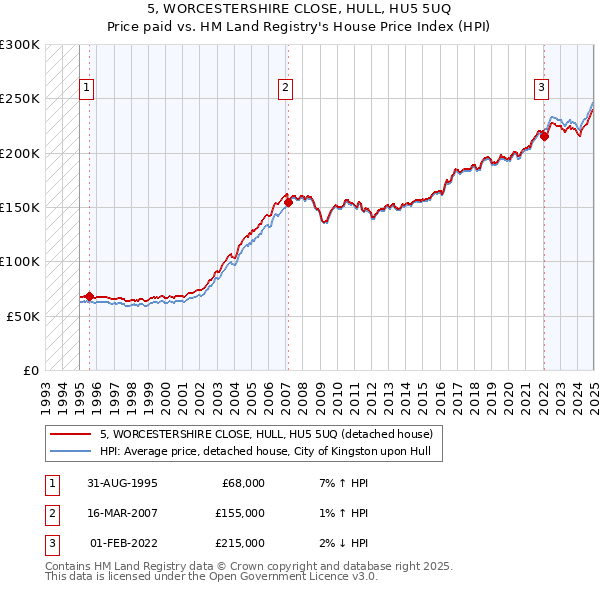 5, WORCESTERSHIRE CLOSE, HULL, HU5 5UQ: Price paid vs HM Land Registry's House Price Index