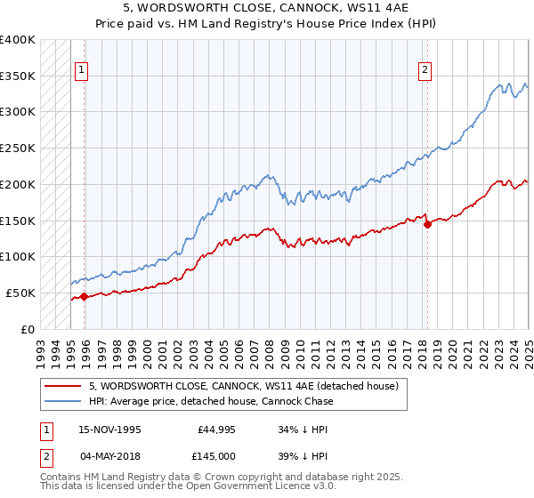 5, WORDSWORTH CLOSE, CANNOCK, WS11 4AE: Price paid vs HM Land Registry's House Price Index
