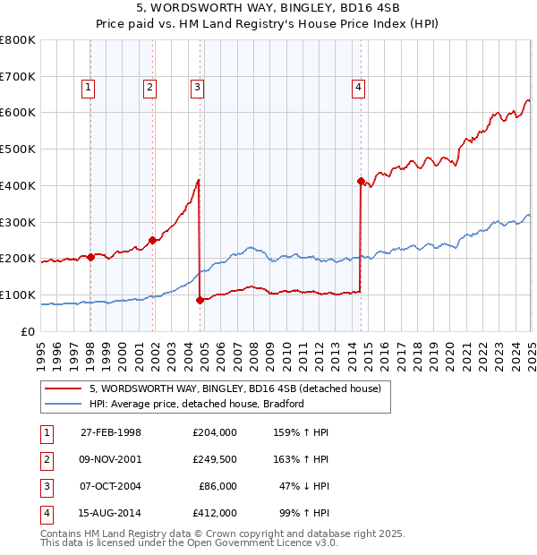 5, WORDSWORTH WAY, BINGLEY, BD16 4SB: Price paid vs HM Land Registry's House Price Index